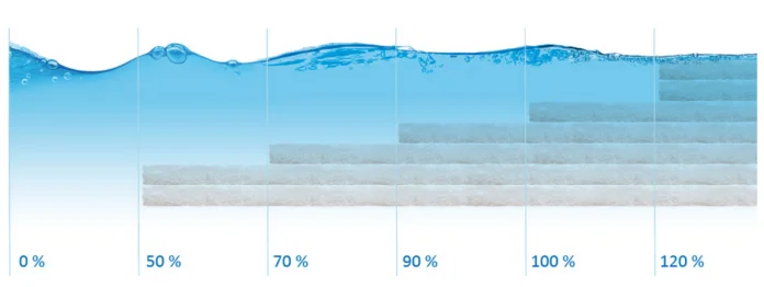Rallentamenti Interni - Materasso Acqua